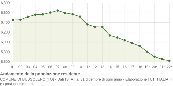 Andamento popolazione Comune di Bussoleno (TO)