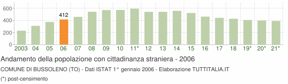 Grafico andamento popolazione stranieri Comune di Bussoleno (TO)