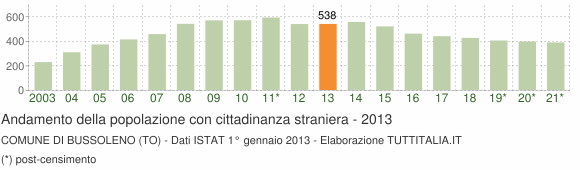 Grafico andamento popolazione stranieri Comune di Bussoleno (TO)