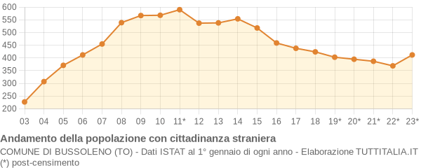 Andamento popolazione stranieri Comune di Bussoleno (TO)