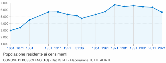 Grafico andamento storico popolazione Comune di Bussoleno (TO)
