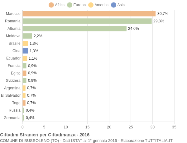 Grafico cittadinanza stranieri - Bussoleno 2016