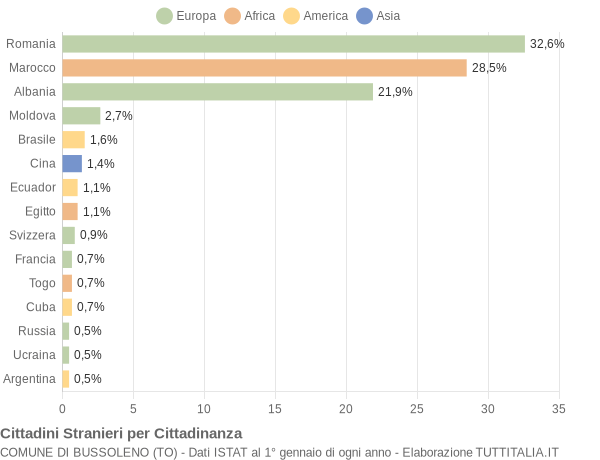 Grafico cittadinanza stranieri - Bussoleno 2017