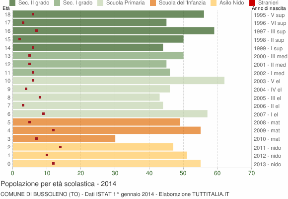 Grafico Popolazione in età scolastica - Bussoleno 2014
