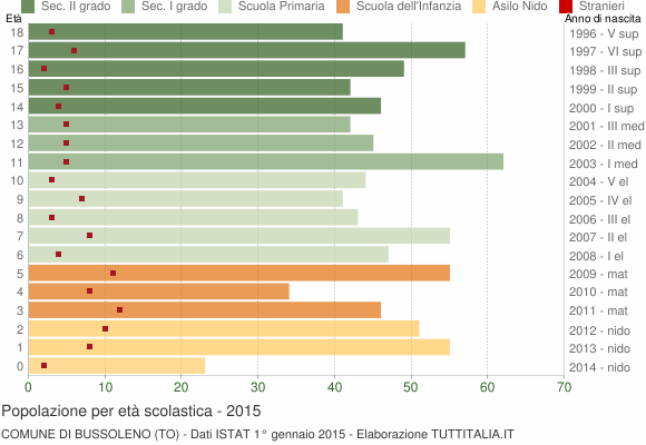Grafico Popolazione in età scolastica - Bussoleno 2015