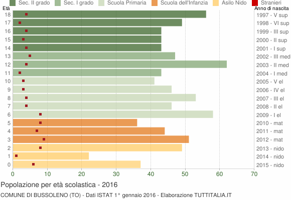 Grafico Popolazione in età scolastica - Bussoleno 2016