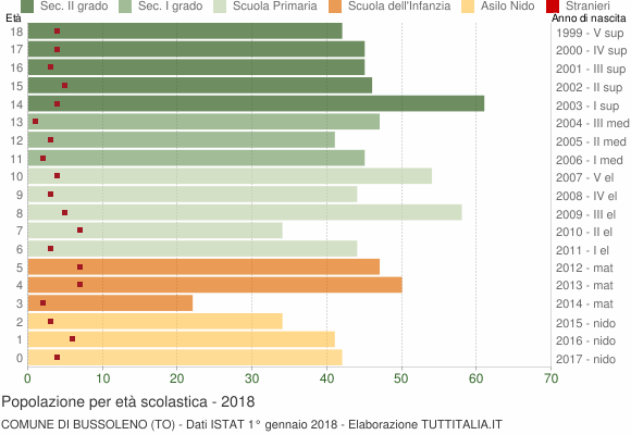 Grafico Popolazione in età scolastica - Bussoleno 2018