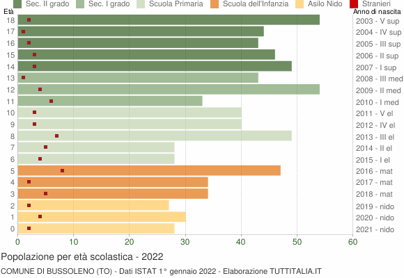 Grafico Popolazione in età scolastica - Bussoleno 2022