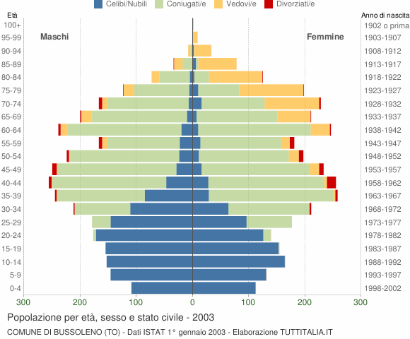 Grafico Popolazione per età, sesso e stato civile Comune di Bussoleno (TO)