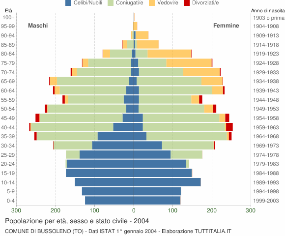 Grafico Popolazione per età, sesso e stato civile Comune di Bussoleno (TO)