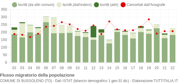 Flussi migratori della popolazione Comune di Bussoleno (TO)