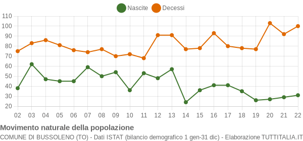 Grafico movimento naturale della popolazione Comune di Bussoleno (TO)