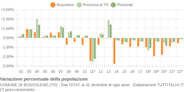 Variazione percentuale della popolazione Comune di Bussoleno (TO)