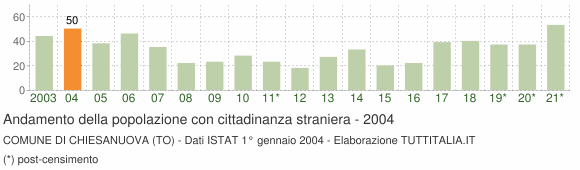 Grafico andamento popolazione stranieri Comune di Chiesanuova (TO)