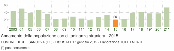 Grafico andamento popolazione stranieri Comune di Chiesanuova (TO)