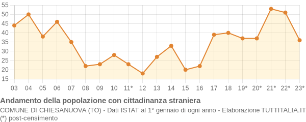 Andamento popolazione stranieri Comune di Chiesanuova (TO)