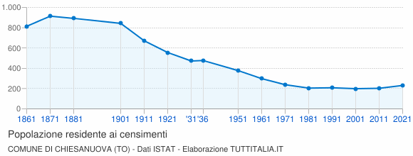 Grafico andamento storico popolazione Comune di Chiesanuova (TO)