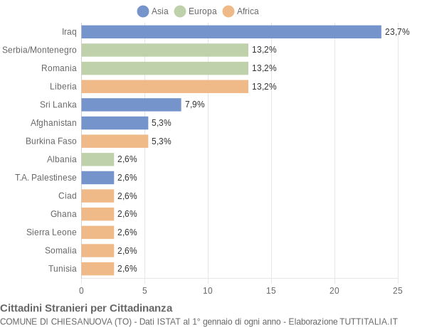 Grafico cittadinanza stranieri - Chiesanuova 2005