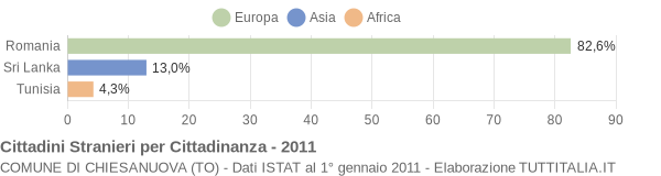 Grafico cittadinanza stranieri - Chiesanuova 2011