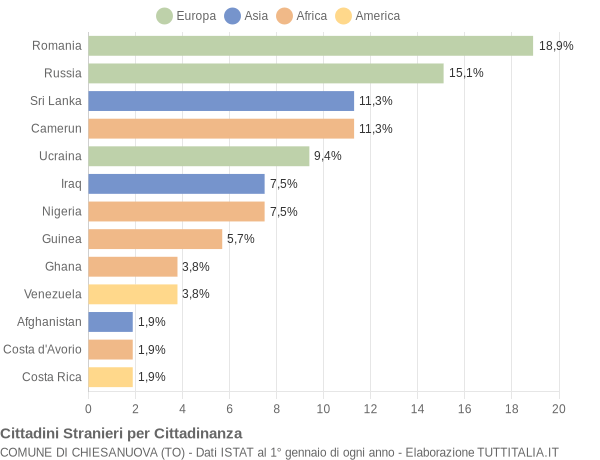 Grafico cittadinanza stranieri - Chiesanuova 2021