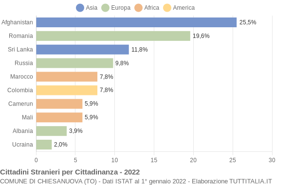 Grafico cittadinanza stranieri - Chiesanuova 2022