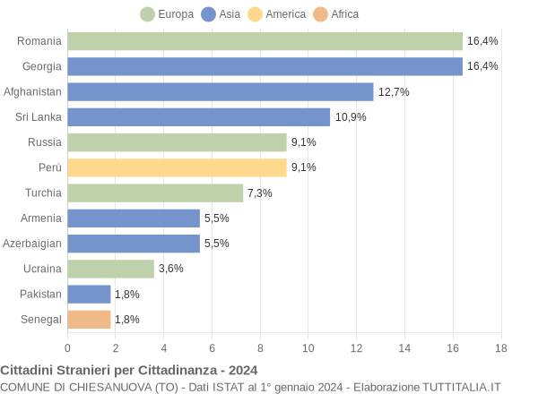 Grafico cittadinanza stranieri - Chiesanuova 2024