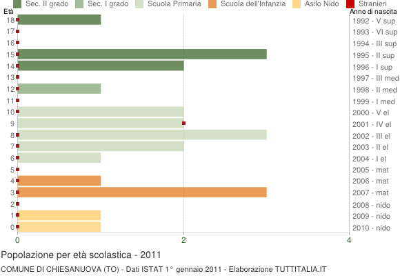 Grafico Popolazione in età scolastica - Chiesanuova 2011