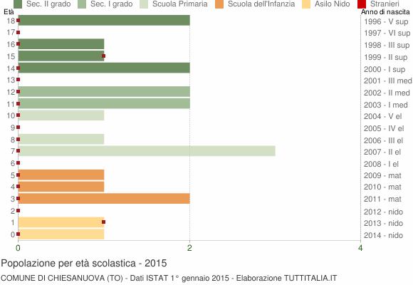 Grafico Popolazione in età scolastica - Chiesanuova 2015