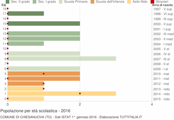 Grafico Popolazione in età scolastica - Chiesanuova 2016