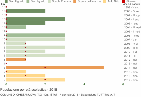 Grafico Popolazione in età scolastica - Chiesanuova 2018