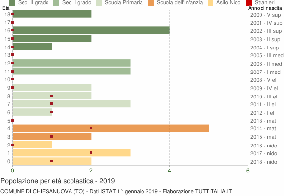 Grafico Popolazione in età scolastica - Chiesanuova 2019