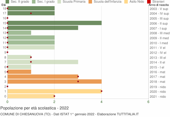 Grafico Popolazione in età scolastica - Chiesanuova 2022