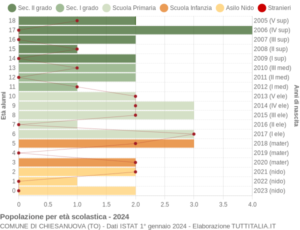 Grafico Popolazione in età scolastica - Chiesanuova 2024