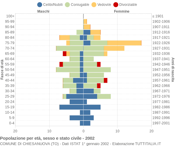 Grafico Popolazione per età, sesso e stato civile Comune di Chiesanuova (TO)