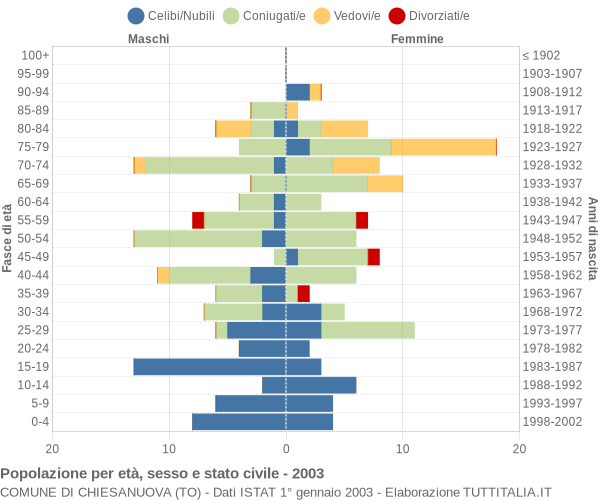 Grafico Popolazione per età, sesso e stato civile Comune di Chiesanuova (TO)