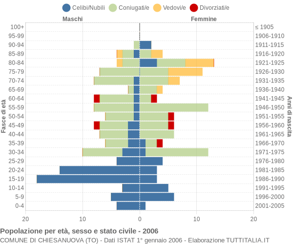 Grafico Popolazione per età, sesso e stato civile Comune di Chiesanuova (TO)