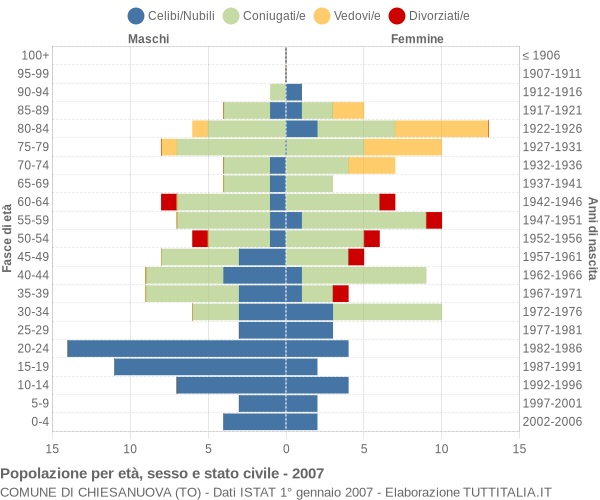 Grafico Popolazione per età, sesso e stato civile Comune di Chiesanuova (TO)