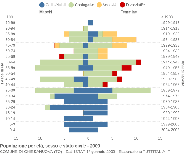 Grafico Popolazione per età, sesso e stato civile Comune di Chiesanuova (TO)