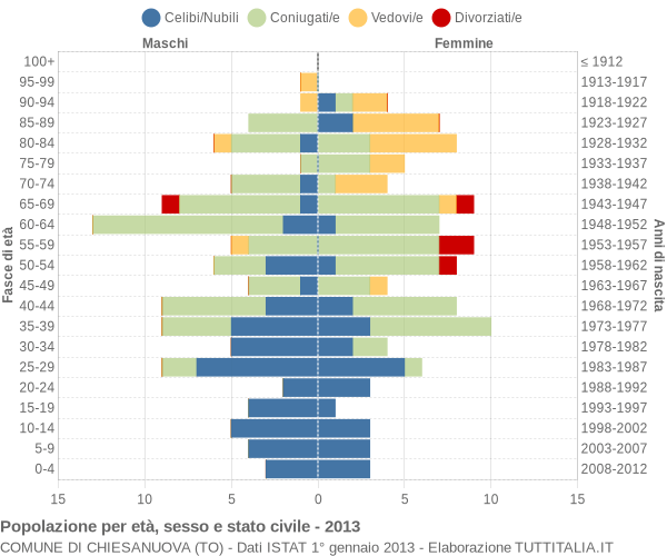 Grafico Popolazione per età, sesso e stato civile Comune di Chiesanuova (TO)