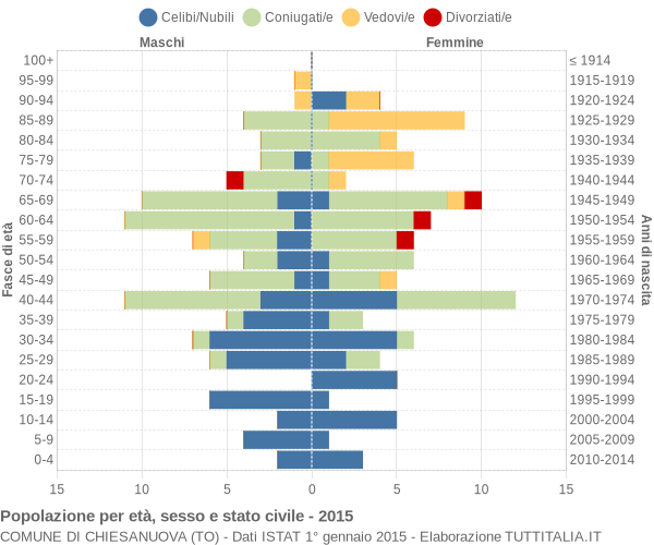 Grafico Popolazione per età, sesso e stato civile Comune di Chiesanuova (TO)