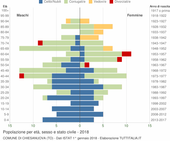 Grafico Popolazione per età, sesso e stato civile Comune di Chiesanuova (TO)