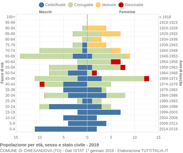 Grafico Popolazione per età, sesso e stato civile Comune di Chiesanuova (TO)