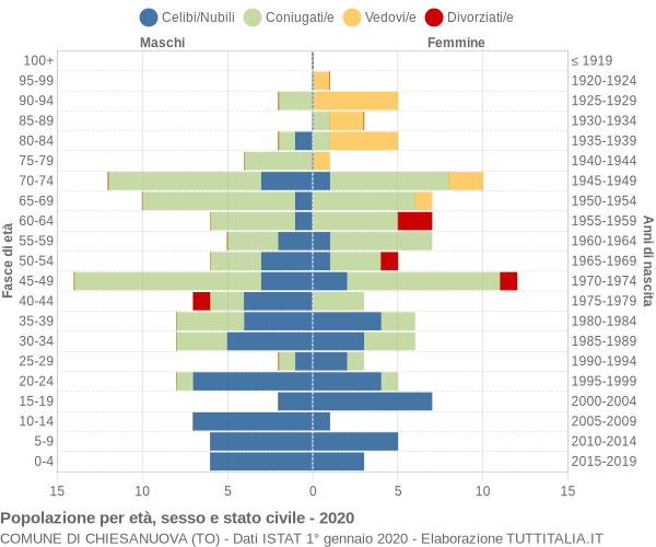 Grafico Popolazione per età, sesso e stato civile Comune di Chiesanuova (TO)