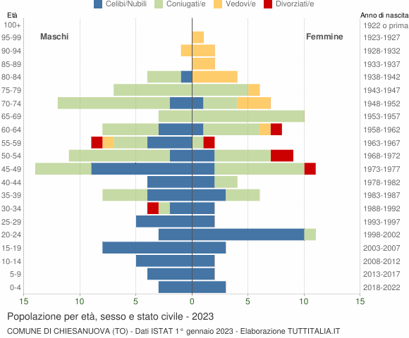 Grafico Popolazione per età, sesso e stato civile Comune di Chiesanuova (TO)