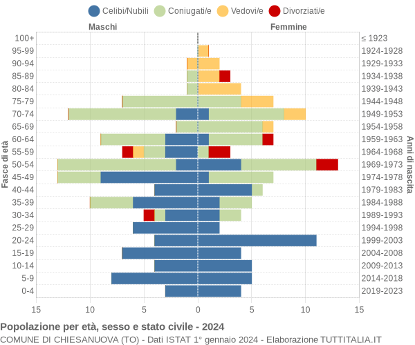 Grafico Popolazione per età, sesso e stato civile Comune di Chiesanuova (TO)