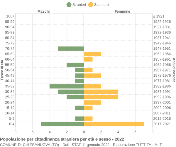 Grafico cittadini stranieri - Chiesanuova 2022