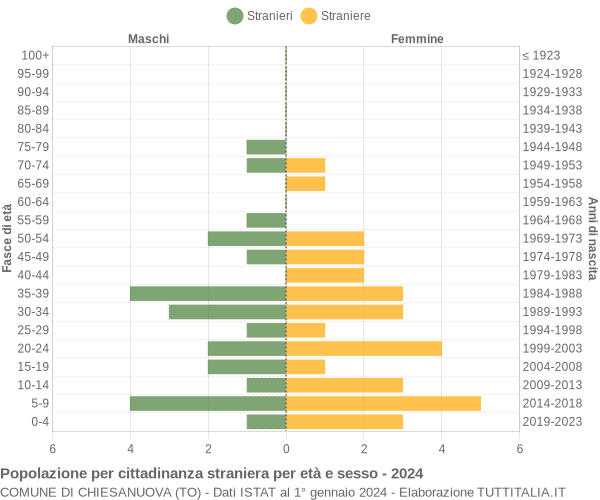 Grafico cittadini stranieri - Chiesanuova 2024