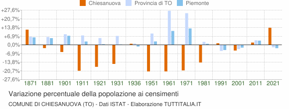 Grafico variazione percentuale della popolazione Comune di Chiesanuova (TO)