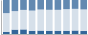 Grafico struttura della popolazione Comune di Chiesanuova (TO)