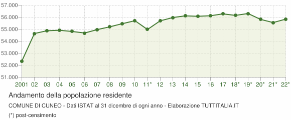 Andamento popolazione Comune di Cuneo